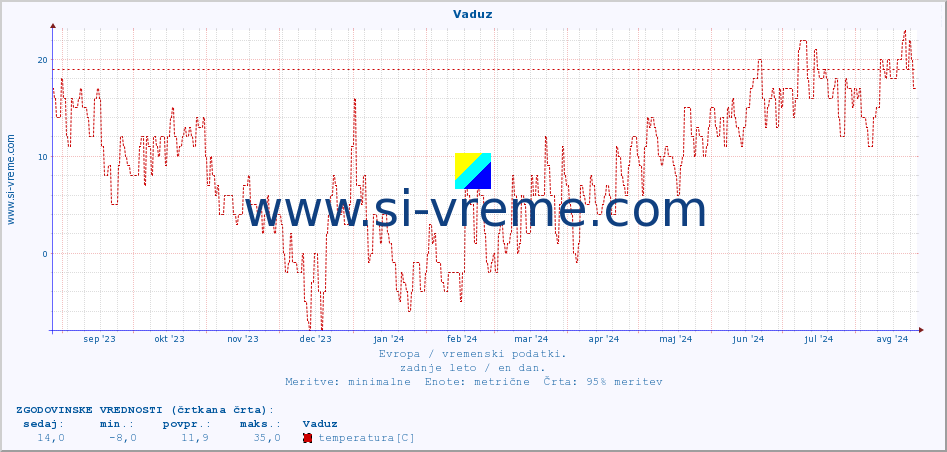 POVPREČJE :: Vaduz :: temperatura | vlaga | hitrost vetra | sunki vetra | tlak | padavine | sneg :: zadnje leto / en dan.