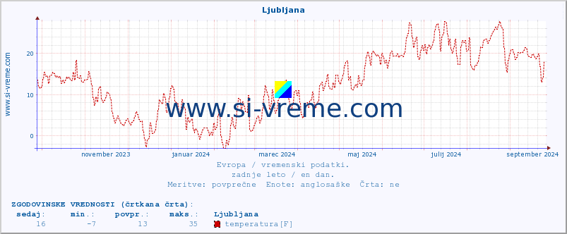 POVPREČJE :: Ljubljana :: temperatura | vlaga | hitrost vetra | sunki vetra | tlak | padavine | sneg :: zadnje leto / en dan.