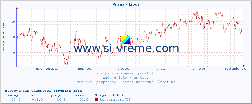 POVPREČJE :: Praga - Libuš :: temperatura | vlaga | hitrost vetra | sunki vetra | tlak | padavine | sneg :: zadnje leto / en dan.