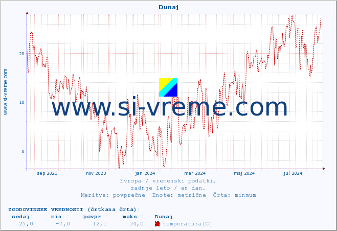 POVPREČJE :: Dunaj :: temperatura | vlaga | hitrost vetra | sunki vetra | tlak | padavine | sneg :: zadnje leto / en dan.