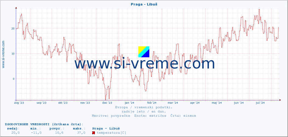 POVPREČJE :: Praga - Libuš :: temperatura | vlaga | hitrost vetra | sunki vetra | tlak | padavine | sneg :: zadnje leto / en dan.