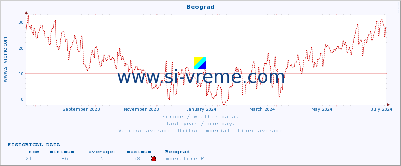  :: Beograd :: temperature | humidity | wind speed | wind gust | air pressure | precipitation | snow height :: last year / one day.