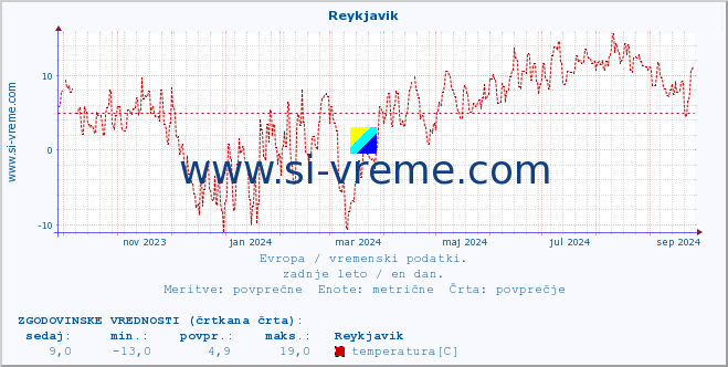 POVPREČJE :: Reykjavik :: temperatura | vlaga | hitrost vetra | sunki vetra | tlak | padavine | sneg :: zadnje leto / en dan.