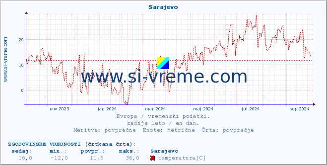 POVPREČJE :: Sarajevo :: temperatura | vlaga | hitrost vetra | sunki vetra | tlak | padavine | sneg :: zadnje leto / en dan.