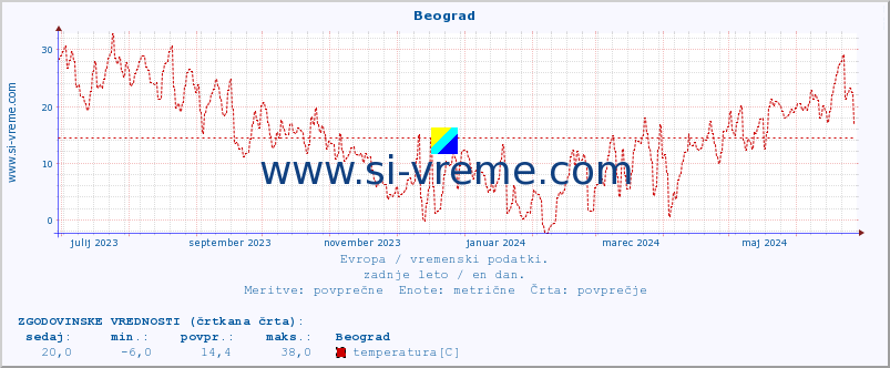 POVPREČJE :: Beograd :: temperatura | vlaga | hitrost vetra | sunki vetra | tlak | padavine | sneg :: zadnje leto / en dan.