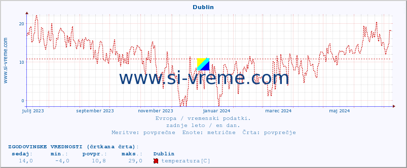 POVPREČJE :: Dublin :: temperatura | vlaga | hitrost vetra | sunki vetra | tlak | padavine | sneg :: zadnje leto / en dan.
