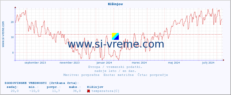 POVPREČJE :: Kišinjov :: temperatura | vlaga | hitrost vetra | sunki vetra | tlak | padavine | sneg :: zadnje leto / en dan.