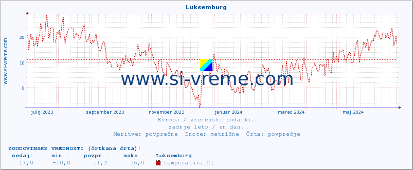 POVPREČJE :: Luksemburg :: temperatura | vlaga | hitrost vetra | sunki vetra | tlak | padavine | sneg :: zadnje leto / en dan.