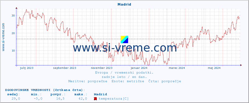 POVPREČJE :: Madrid :: temperatura | vlaga | hitrost vetra | sunki vetra | tlak | padavine | sneg :: zadnje leto / en dan.