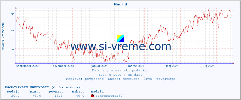 POVPREČJE :: Madrid :: temperatura | vlaga | hitrost vetra | sunki vetra | tlak | padavine | sneg :: zadnje leto / en dan.