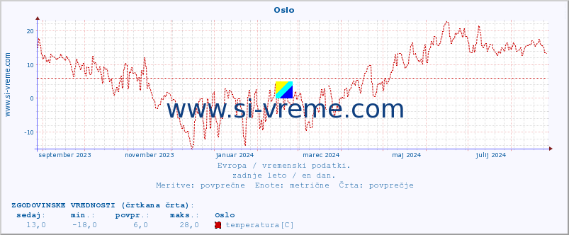 POVPREČJE :: Oslo :: temperatura | vlaga | hitrost vetra | sunki vetra | tlak | padavine | sneg :: zadnje leto / en dan.