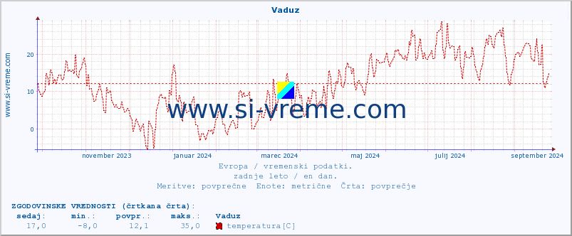 POVPREČJE :: Vaduz :: temperatura | vlaga | hitrost vetra | sunki vetra | tlak | padavine | sneg :: zadnje leto / en dan.