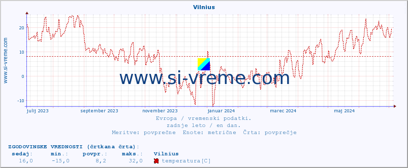 POVPREČJE :: Vilnius :: temperatura | vlaga | hitrost vetra | sunki vetra | tlak | padavine | sneg :: zadnje leto / en dan.