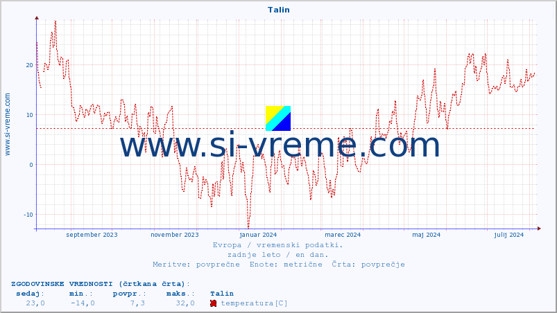 POVPREČJE :: Talin :: temperatura | vlaga | hitrost vetra | sunki vetra | tlak | padavine | sneg :: zadnje leto / en dan.