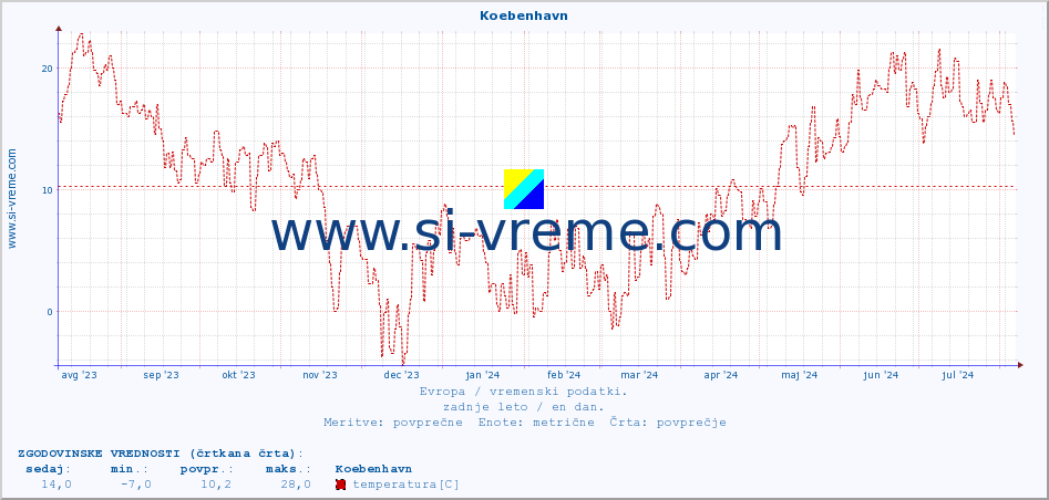 POVPREČJE :: Koebenhavn :: temperatura | vlaga | hitrost vetra | sunki vetra | tlak | padavine | sneg :: zadnje leto / en dan.
