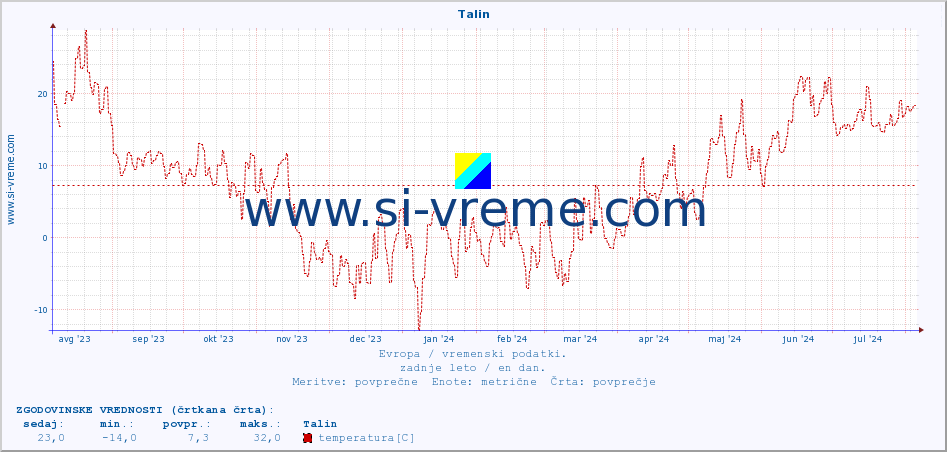 POVPREČJE :: Talin :: temperatura | vlaga | hitrost vetra | sunki vetra | tlak | padavine | sneg :: zadnje leto / en dan.