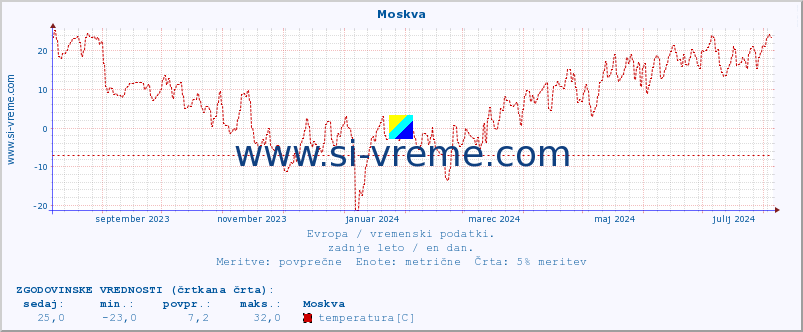 POVPREČJE :: Moskva :: temperatura | vlaga | hitrost vetra | sunki vetra | tlak | padavine | sneg :: zadnje leto / en dan.