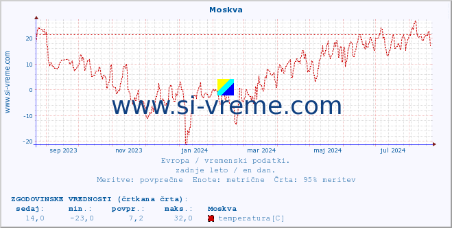 POVPREČJE :: Moskva :: temperatura | vlaga | hitrost vetra | sunki vetra | tlak | padavine | sneg :: zadnje leto / en dan.