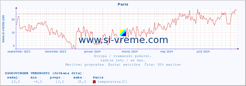 POVPREČJE :: Pariz :: temperatura | vlaga | hitrost vetra | sunki vetra | tlak | padavine | sneg :: zadnje leto / en dan.