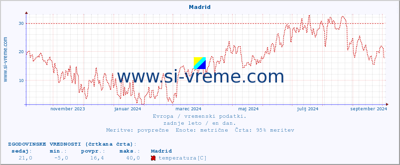 POVPREČJE :: Madrid :: temperatura | vlaga | hitrost vetra | sunki vetra | tlak | padavine | sneg :: zadnje leto / en dan.