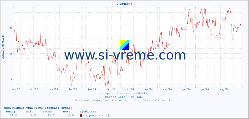 POVPREČJE :: Ljubljana :: temperatura | vlaga | hitrost vetra | sunki vetra | tlak | padavine | sneg :: zadnje leto / en dan.