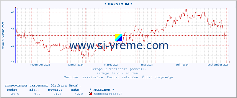 POVPREČJE :: * MAKSIMUM * :: temperatura | vlaga | hitrost vetra | sunki vetra | tlak | padavine | sneg :: zadnje leto / en dan.