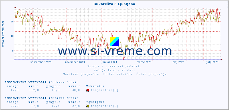 POVPREČJE :: Bukarešta & Ljubljana :: temperatura | vlaga | hitrost vetra | sunki vetra | tlak | padavine | sneg :: zadnje leto / en dan.