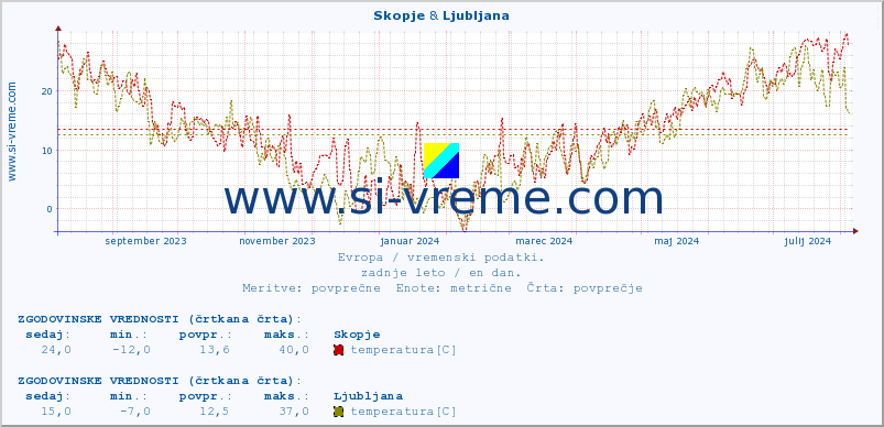 POVPREČJE :: Skopje & Ljubljana :: temperatura | vlaga | hitrost vetra | sunki vetra | tlak | padavine | sneg :: zadnje leto / en dan.