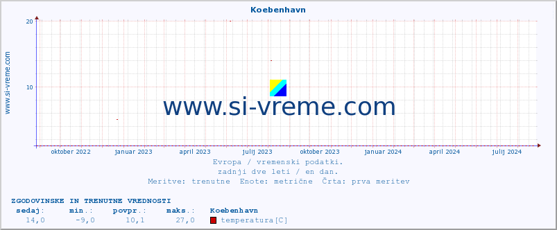 POVPREČJE :: Koebenhavn :: temperatura | vlaga | hitrost vetra | sunki vetra | tlak | padavine | sneg :: zadnji dve leti / en dan.