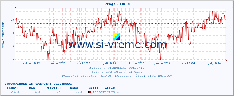 POVPREČJE :: Praga - Libuš :: temperatura | vlaga | hitrost vetra | sunki vetra | tlak | padavine | sneg :: zadnji dve leti / en dan.