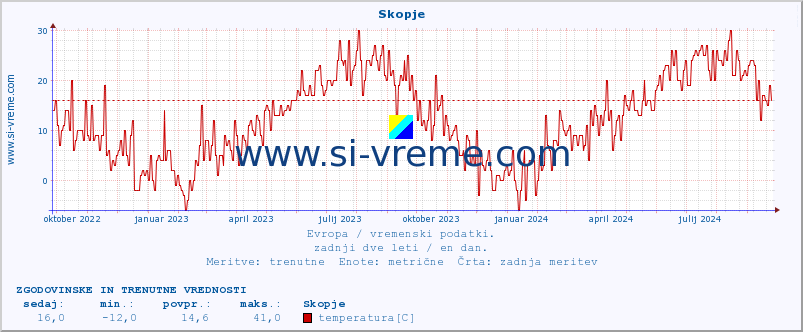 POVPREČJE :: Skopje :: temperatura | vlaga | hitrost vetra | sunki vetra | tlak | padavine | sneg :: zadnji dve leti / en dan.