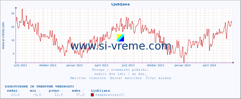 POVPREČJE :: Ljubljana :: temperatura | vlaga | hitrost vetra | sunki vetra | tlak | padavine | sneg :: zadnji dve leti / en dan.