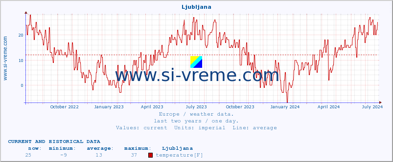  :: Ljubljana :: temperature | humidity | wind speed | wind gust | air pressure | precipitation | snow height :: last two years / one day.