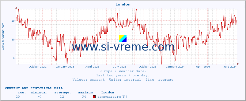  :: London :: temperature | humidity | wind speed | wind gust | air pressure | precipitation | snow height :: last two years / one day.