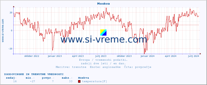 POVPREČJE :: Moskva :: temperatura | vlaga | hitrost vetra | sunki vetra | tlak | padavine | sneg :: zadnji dve leti / en dan.