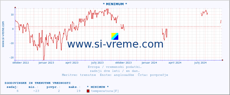 POVPREČJE :: * MINIMUM * :: temperatura | vlaga | hitrost vetra | sunki vetra | tlak | padavine | sneg :: zadnji dve leti / en dan.