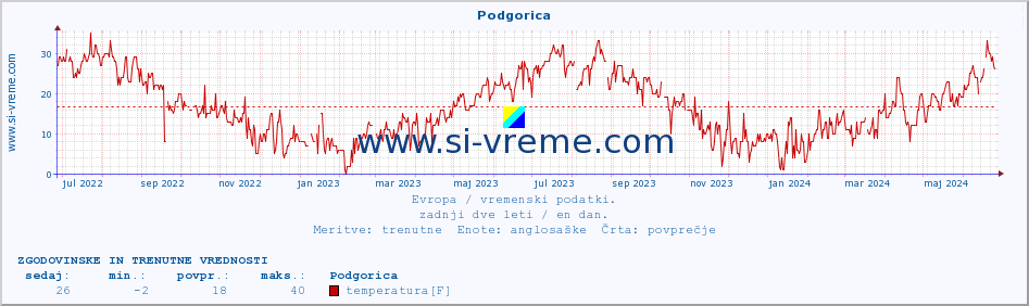 POVPREČJE :: Podgorica :: temperatura | vlaga | hitrost vetra | sunki vetra | tlak | padavine | sneg :: zadnji dve leti / en dan.
