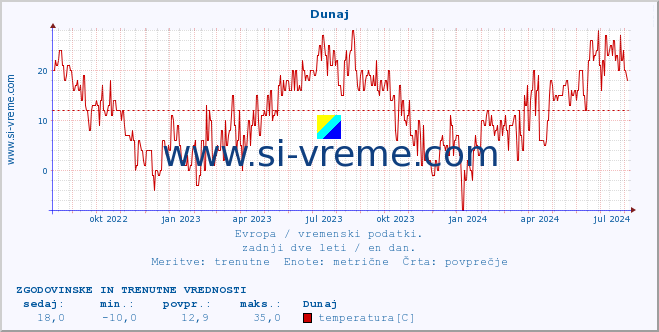 POVPREČJE :: Dunaj :: temperatura | vlaga | hitrost vetra | sunki vetra | tlak | padavine | sneg :: zadnji dve leti / en dan.