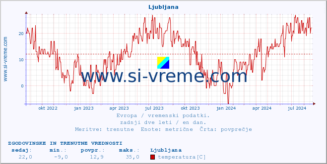 POVPREČJE :: Ljubljana :: temperatura | vlaga | hitrost vetra | sunki vetra | tlak | padavine | sneg :: zadnji dve leti / en dan.