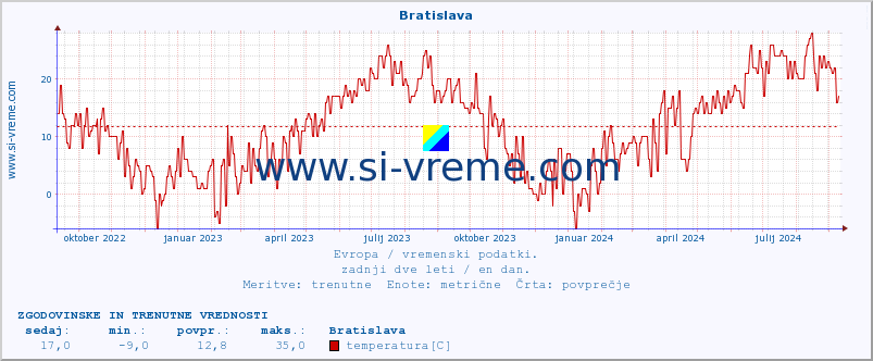 POVPREČJE :: Bratislava :: temperatura | vlaga | hitrost vetra | sunki vetra | tlak | padavine | sneg :: zadnji dve leti / en dan.