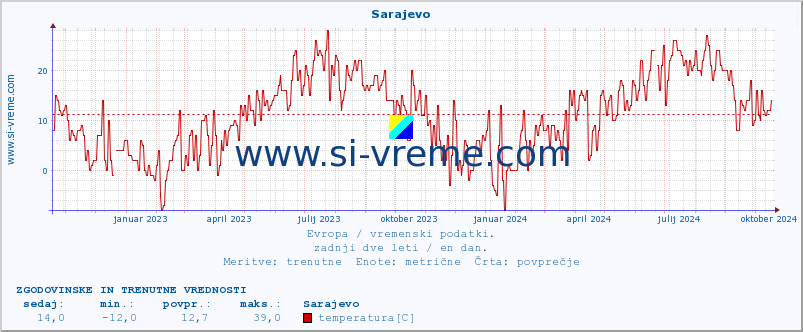 POVPREČJE :: Sarajevo :: temperatura | vlaga | hitrost vetra | sunki vetra | tlak | padavine | sneg :: zadnji dve leti / en dan.