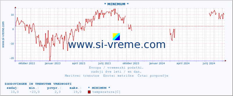 POVPREČJE :: * MINIMUM * :: temperatura | vlaga | hitrost vetra | sunki vetra | tlak | padavine | sneg :: zadnji dve leti / en dan.