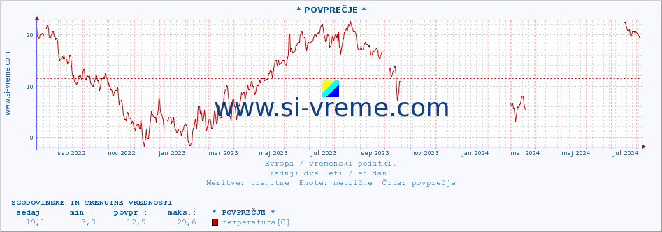 POVPREČJE :: * POVPREČJE * :: temperatura | vlaga | hitrost vetra | sunki vetra | tlak | padavine | sneg :: zadnji dve leti / en dan.