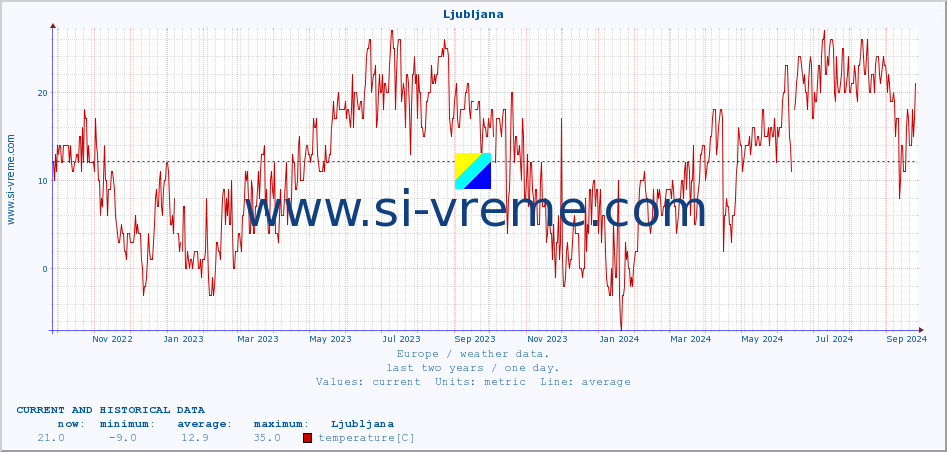  :: Ljubljana :: temperature | humidity | wind speed | wind gust | air pressure | precipitation | snow height :: last two years / one day.