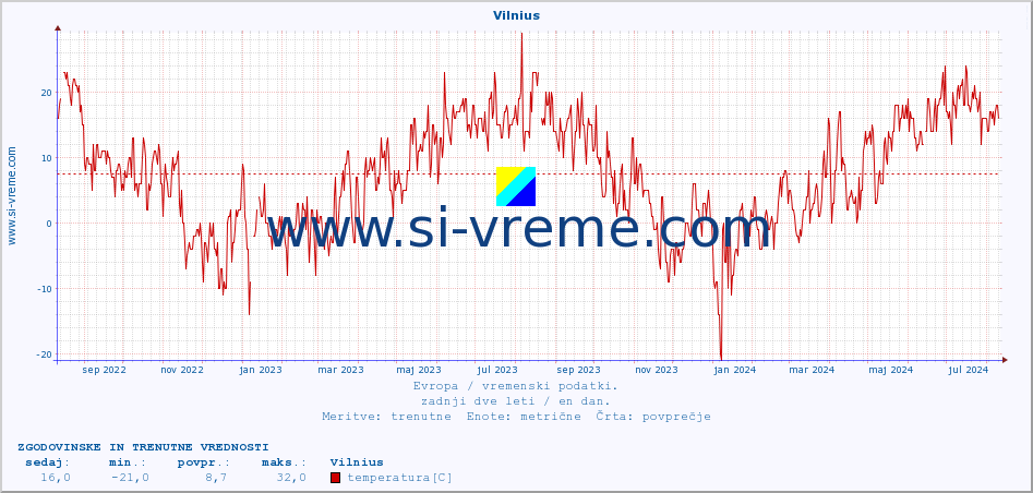 POVPREČJE :: Vilnius :: temperatura | vlaga | hitrost vetra | sunki vetra | tlak | padavine | sneg :: zadnji dve leti / en dan.