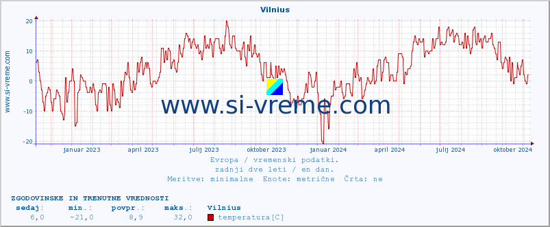 POVPREČJE :: Vilnius :: temperatura | vlaga | hitrost vetra | sunki vetra | tlak | padavine | sneg :: zadnji dve leti / en dan.