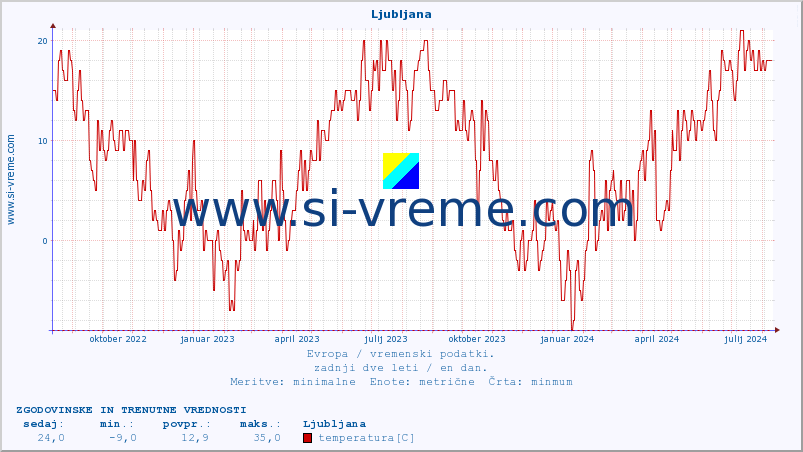 POVPREČJE :: Ljubljana :: temperatura | vlaga | hitrost vetra | sunki vetra | tlak | padavine | sneg :: zadnji dve leti / en dan.