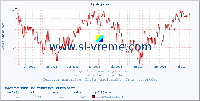 POVPREČJE :: Ljubljana :: temperatura | vlaga | hitrost vetra | sunki vetra | tlak | padavine | sneg :: zadnji dve leti / en dan.