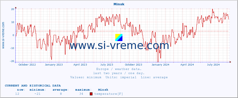  :: Minsk :: temperature | humidity | wind speed | wind gust | air pressure | precipitation | snow height :: last two years / one day.