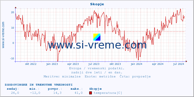 POVPREČJE :: Skopje :: temperatura | vlaga | hitrost vetra | sunki vetra | tlak | padavine | sneg :: zadnji dve leti / en dan.